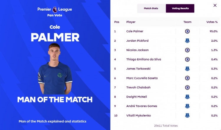 得票率95上演大四喜的帕尔默绝对优势当选全场最佳球员