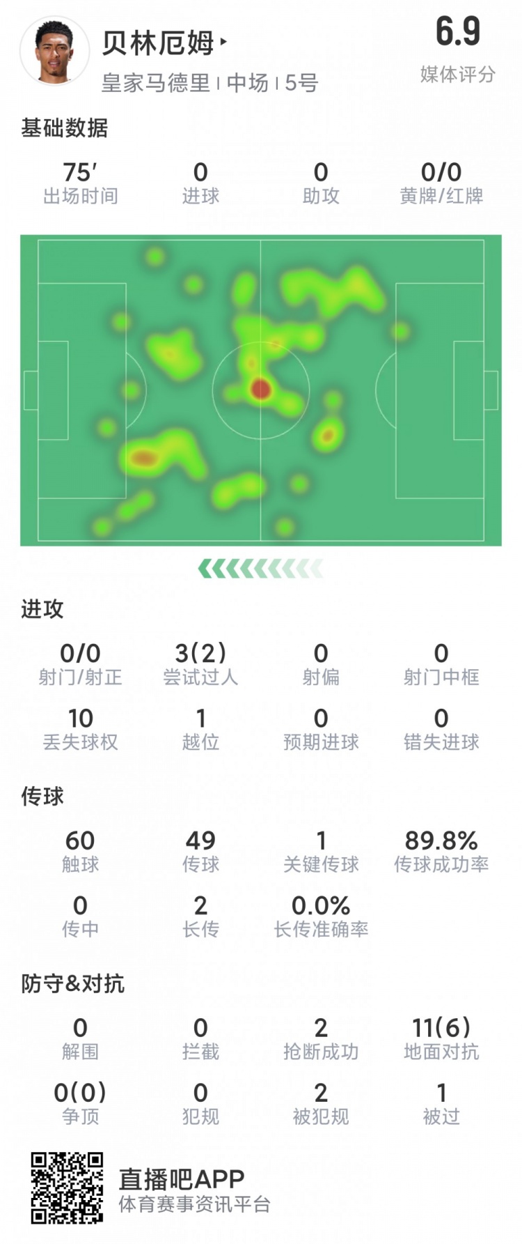 贝林厄姆本场数据：3次过人2成功，零射门，11对抗6成功，2抢断