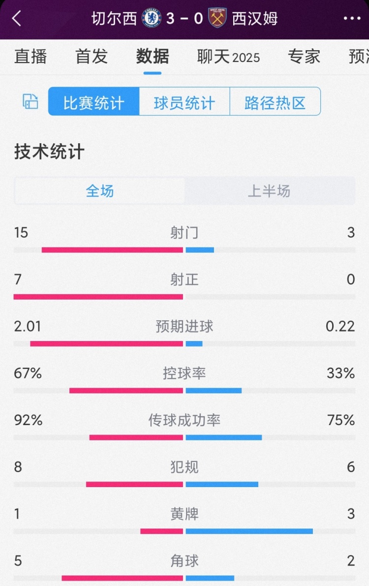 半场打花！切尔西vs西汉姆半场数据：射门15-3，射正7-0