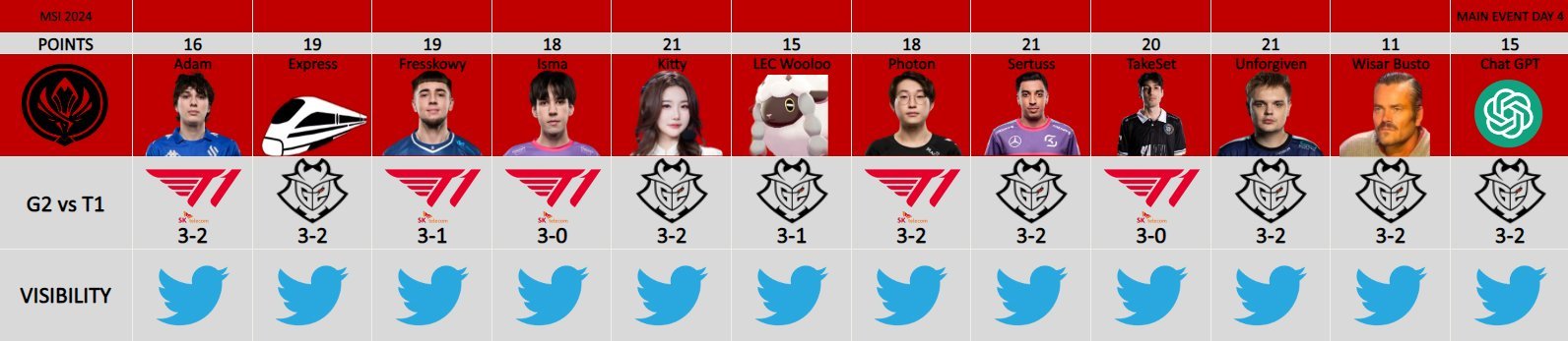 外媒预测t1对阵g2::七人看好g2取胜 五人看好t1取胜