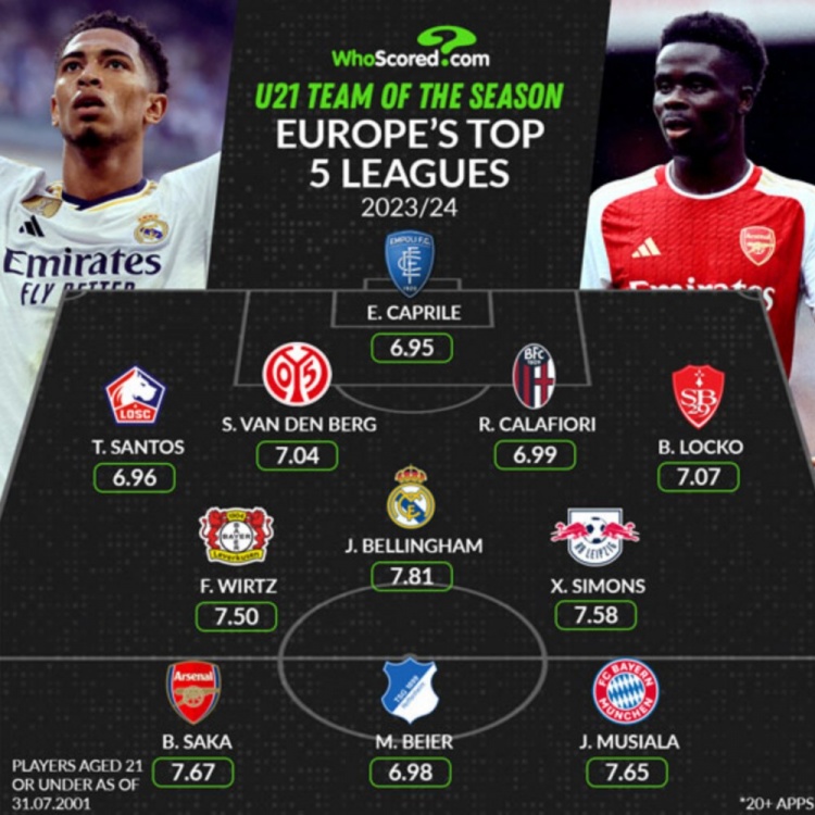 Whoscored评本赛季五大联赛U21最佳阵：贝林厄姆领衔，萨卡在列