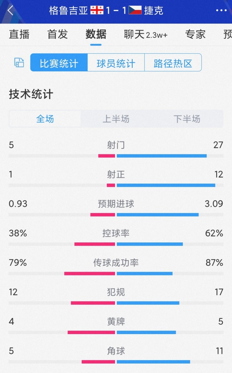 效率差距明显！捷克1-1格鲁吉亚数据：射门27-5，射正12-1