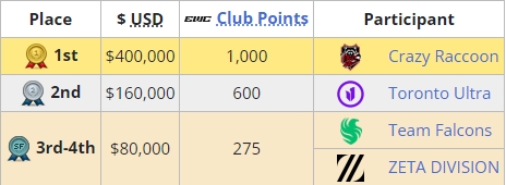 南宫体育：电竞世界杯：全韩班CR夺得守望先锋2项目冠军 Shu当选MVP 南宫博彩资讯 第3张