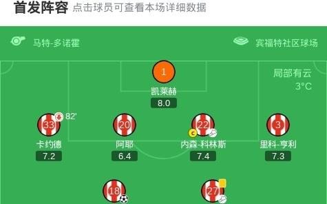 布伦特福德30桑德兰，伊戈尔蒂亚戈双响，亚尔莫柳克建功