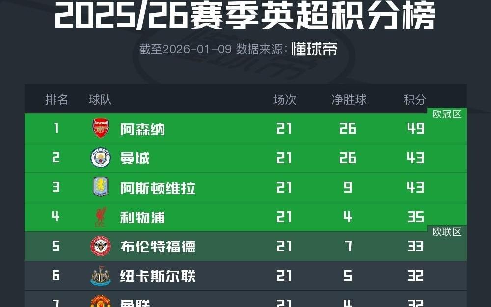 英超积分榜：阿森纳仍6分领跑，第5至第15总共只差7分