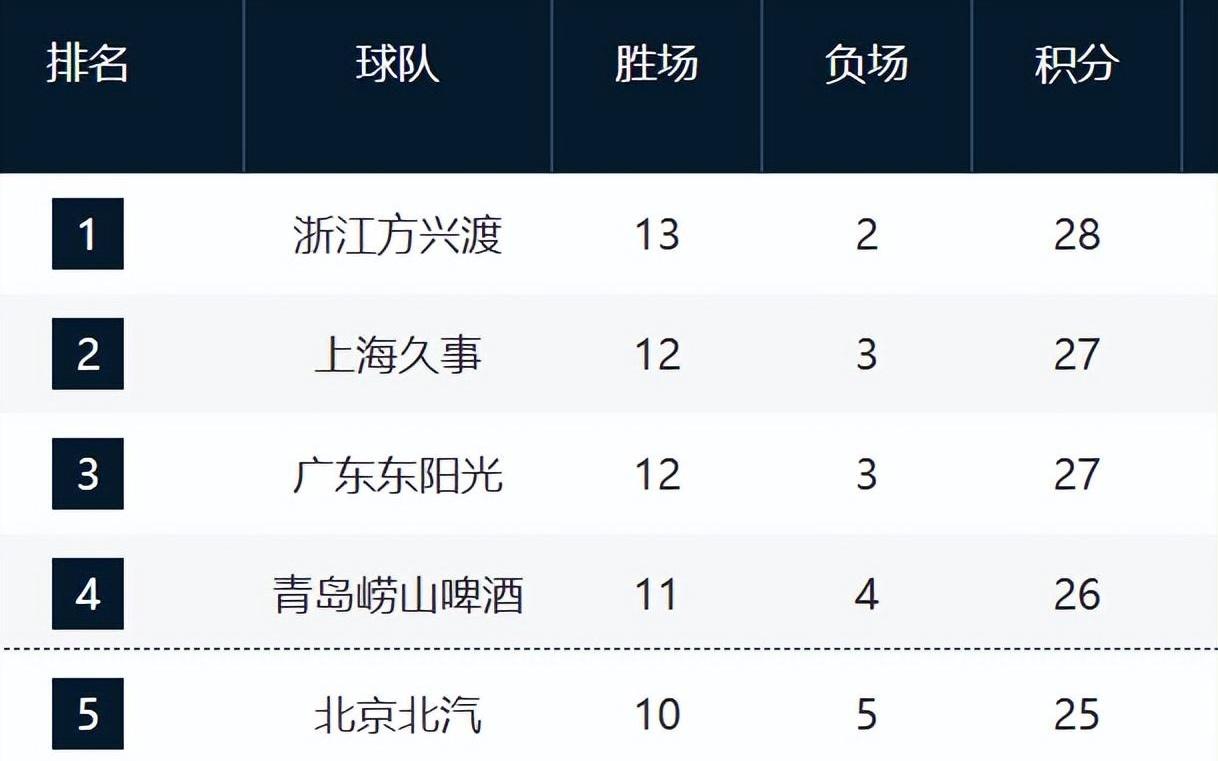 CBA新排名！广厦霸榜，上海山东浙江强势崛起，辽晋有望改变颓势