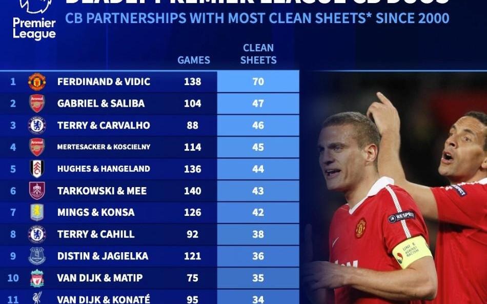 德转统计本世纪英超首发中卫搭档零封榜：费迪南德+维迪奇第1