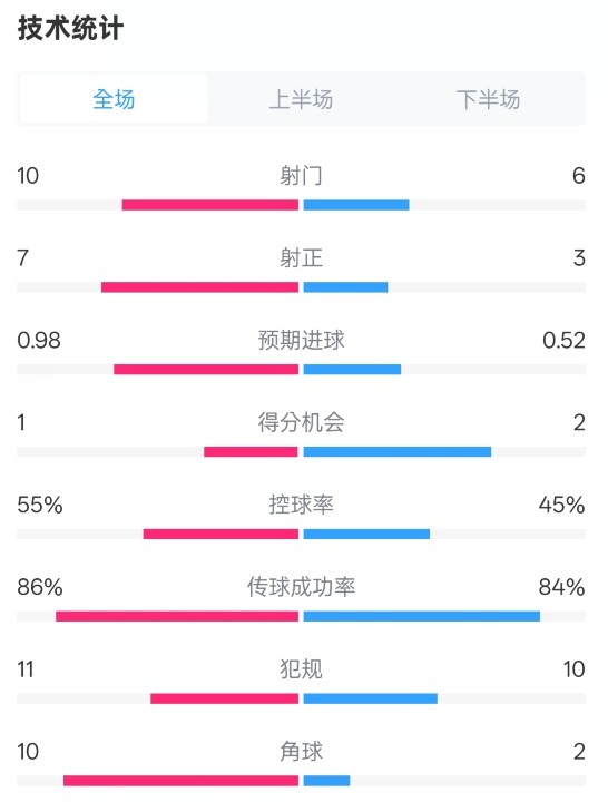 切尔西10埃弗顿数据：射门106，射正73，控球率55%45%