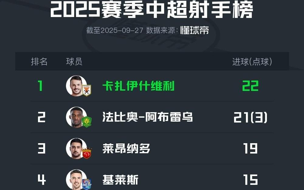 中超最新射手榜：卡紮22球第一，法比奧、萊昂納多分列二三