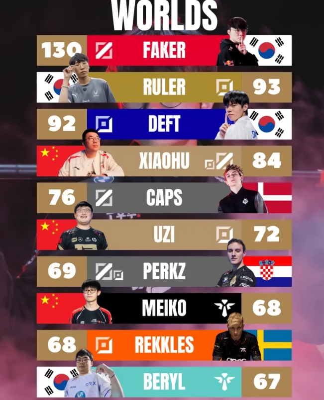 世界赛出场次数排名：Faker或无人超越Xiaohu、Meiko前十