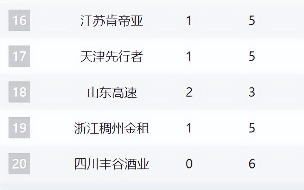 CBA六轮排名！京粤占前2，辽宁下滑第7，吉林青岛黑马，鲁浙倒数