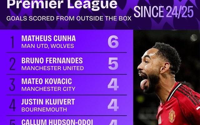 上赛季至今英超禁区外进球球员榜:库尼亚6球领跑,B费5球第二