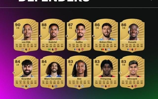 FC26英超评分top20后卫：范迪克90分