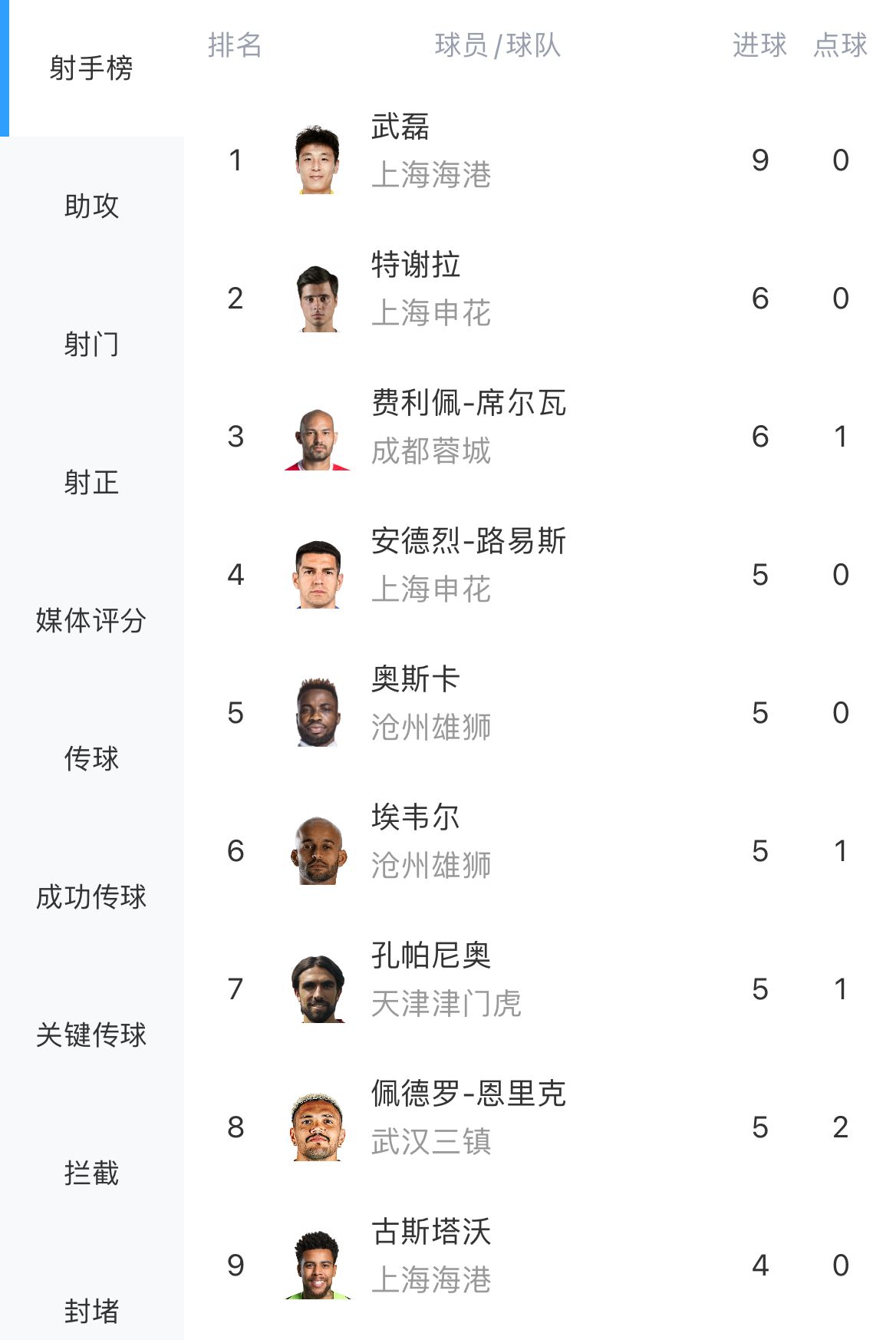 中超最强“外援”！武磊8轮9球独自领跑射手榜，身后一众外援