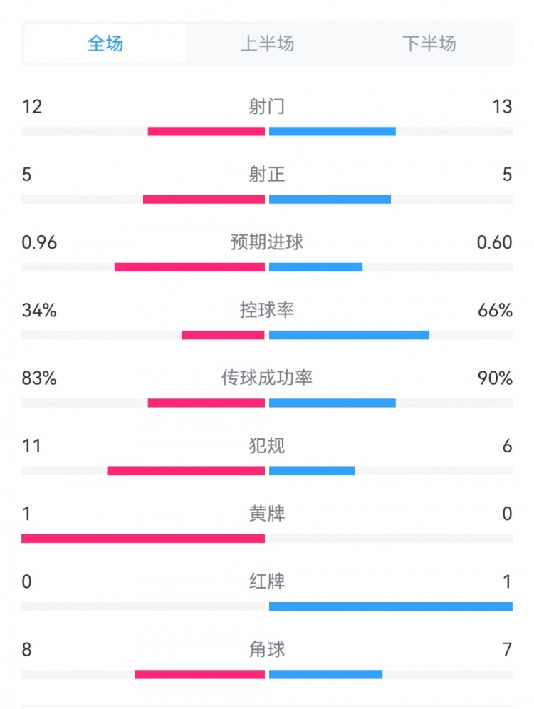 皇马11马洛卡数据：射门1312，射正55，预期进球0.600.96