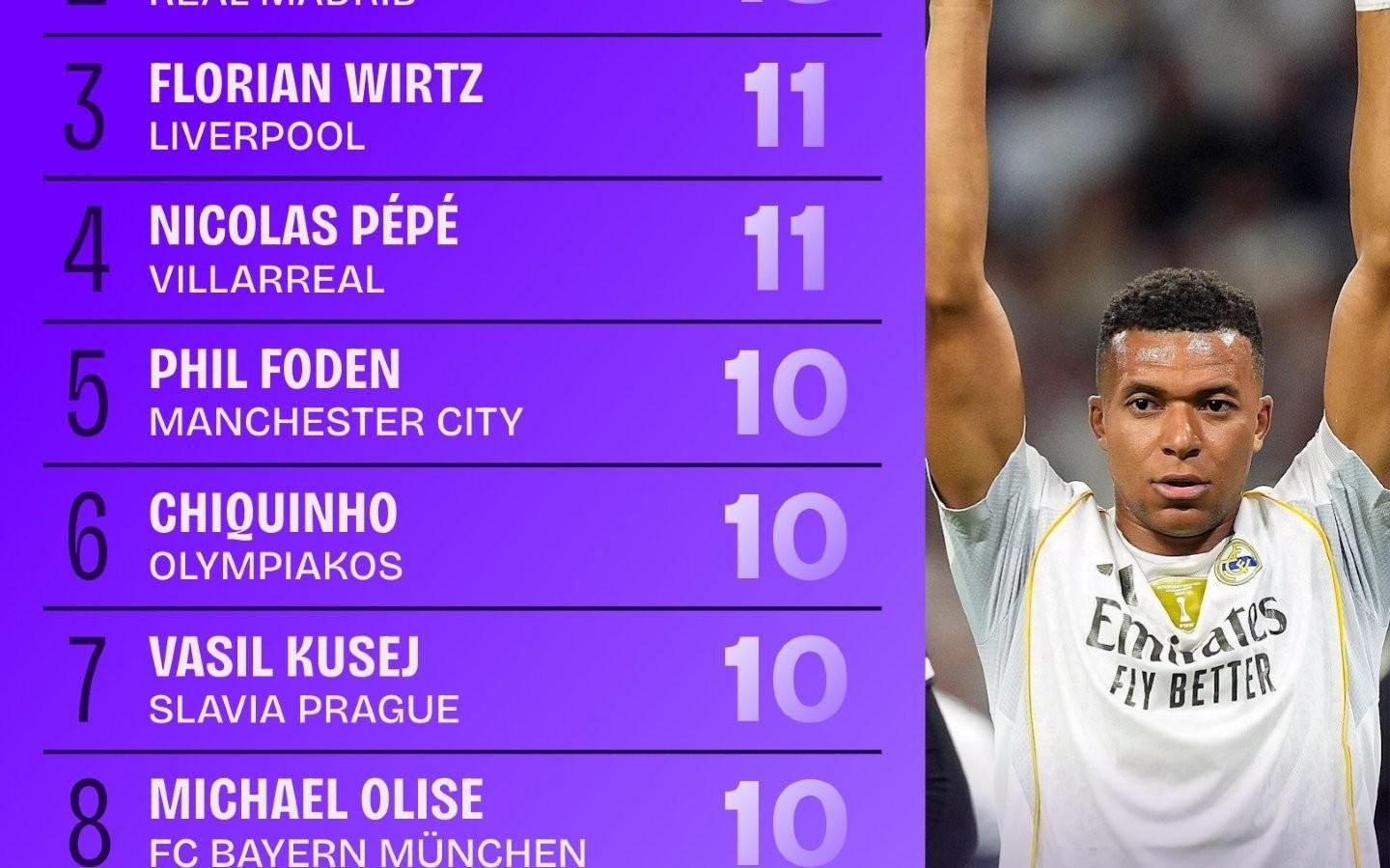 本赛季欧冠创造机会排行榜:姆巴佩、居莱尔、维尔茨前三