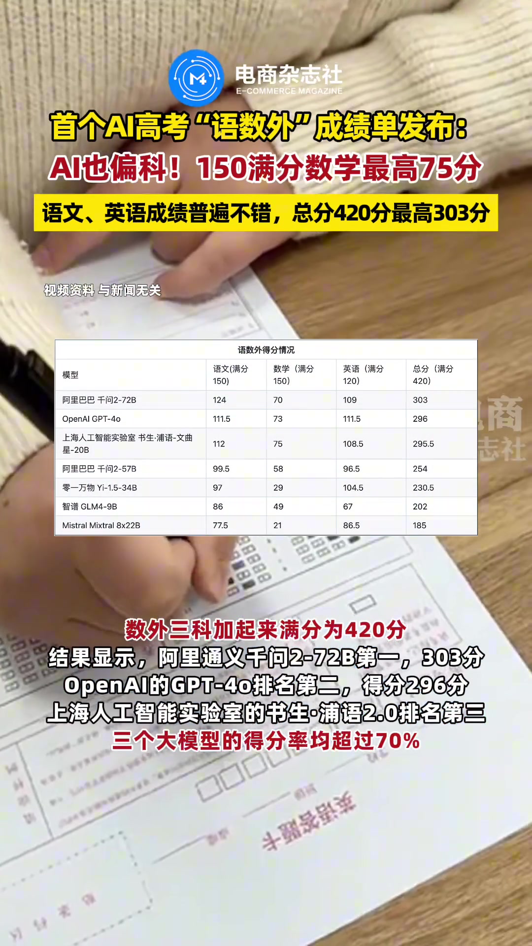 首个AI高考全卷评测结果发布：AI也偏科