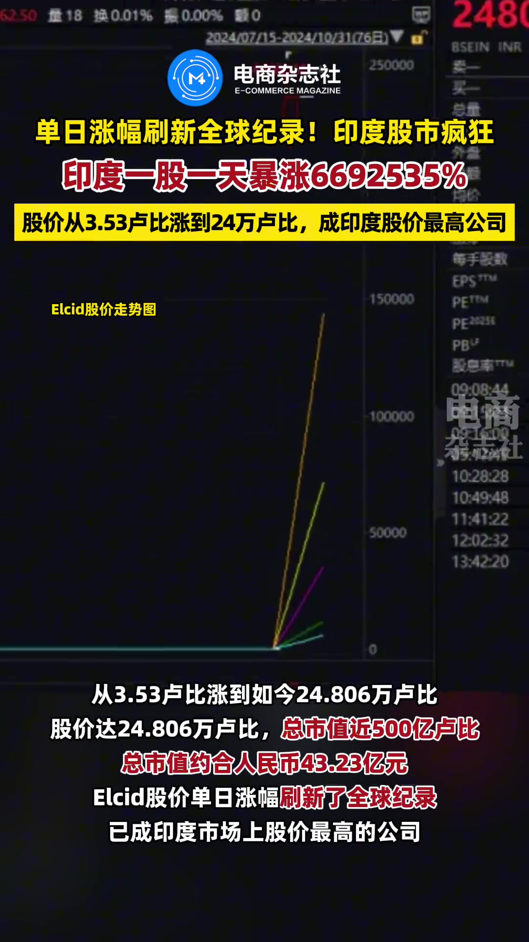 单日涨幅刷新全球纪录！印度一股一天暴涨6692535%%