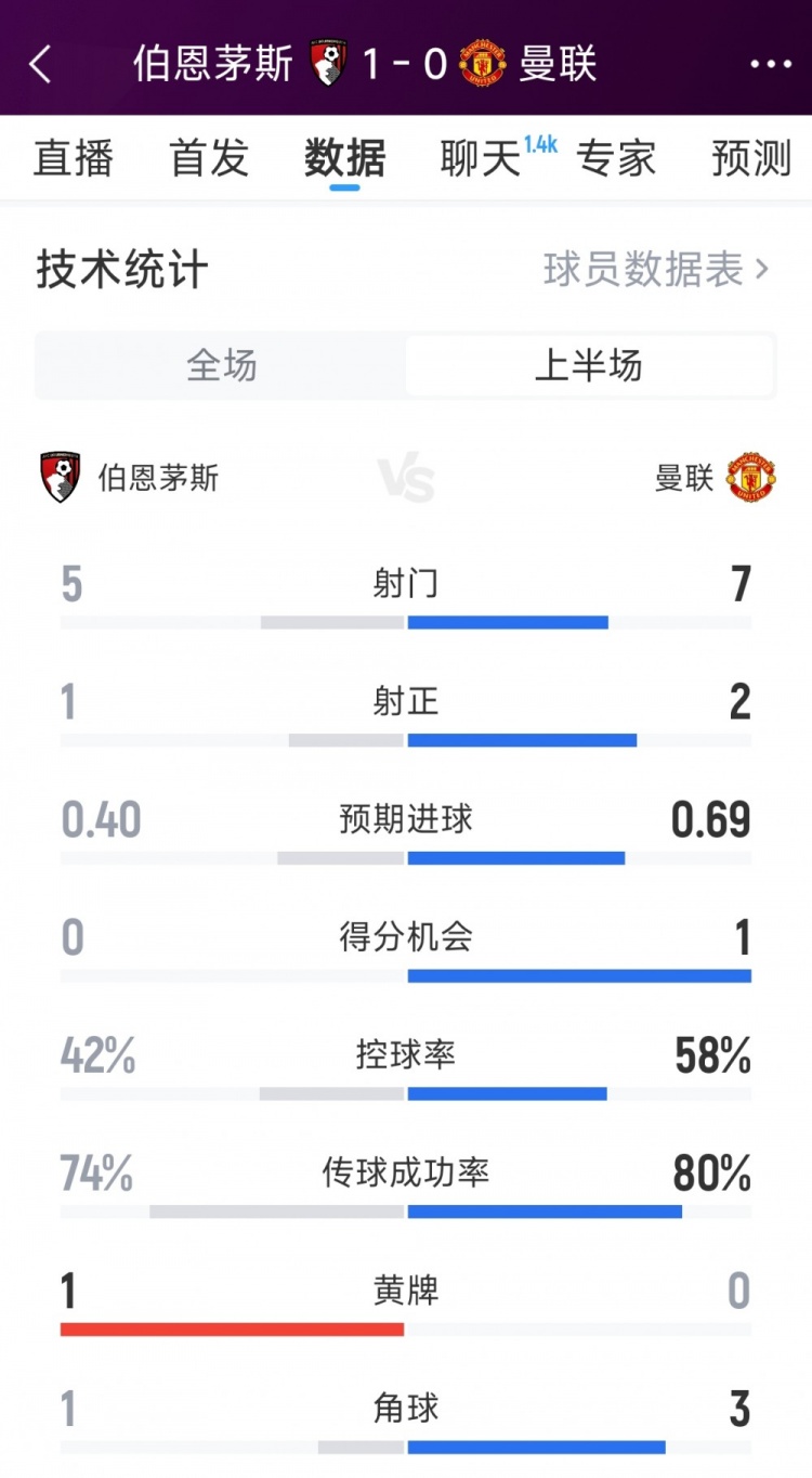 曼联01伯恩茅斯半场数据：射门75，射正21，得分机会10