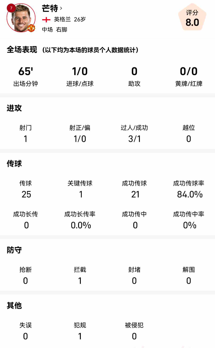 芒特战桑德兰数据：1次射门1粒进球，传