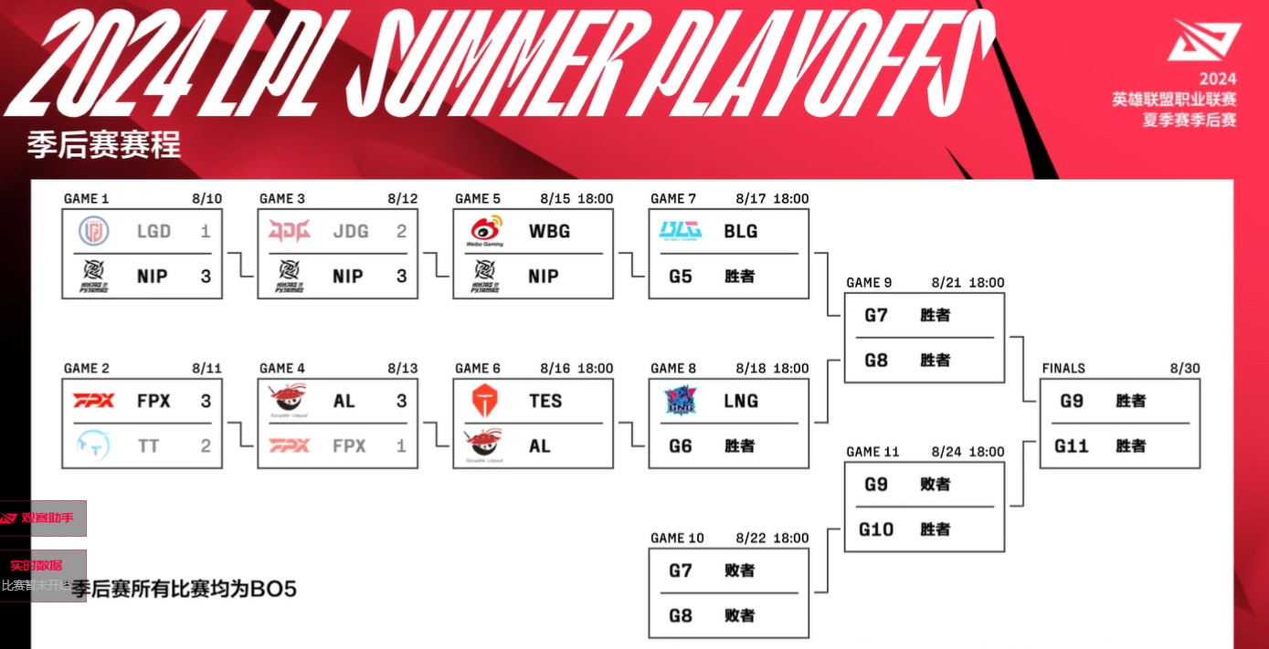 LPL季后赛六强出炉：AL直面TES争取冒泡赛资格NIP挑战WBG