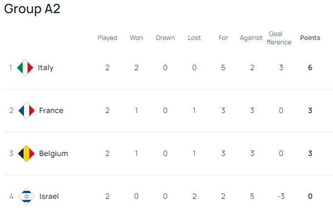 欧国联B组积分榜：意大利两连胜居首，法国、比利时分居二三位