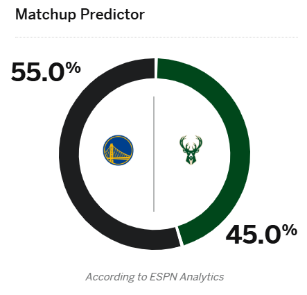 ESPN预测明日勇士vs雄鹿胜率：勇士55