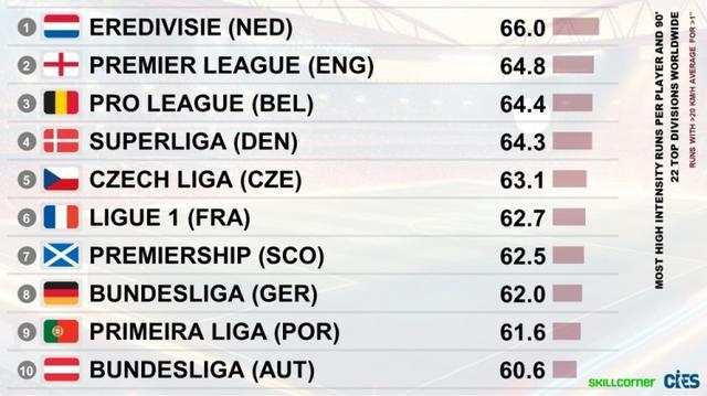 各联赛球员平均高强度跑动数据对比：荷甲第一，英超第二比甲第三