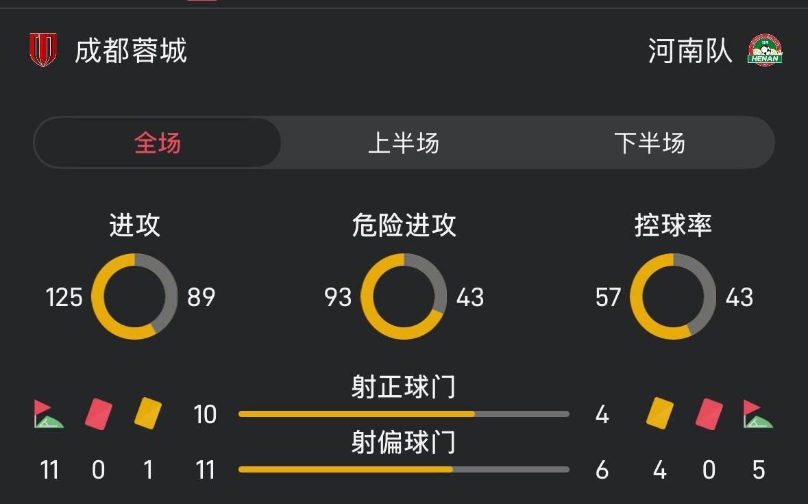 蓉城12河南全场数据：射门21比10，蓉城