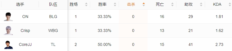 神人竟在我阵中目前瑞士轮共有3位0杀选手其中两位出自LPL赛区