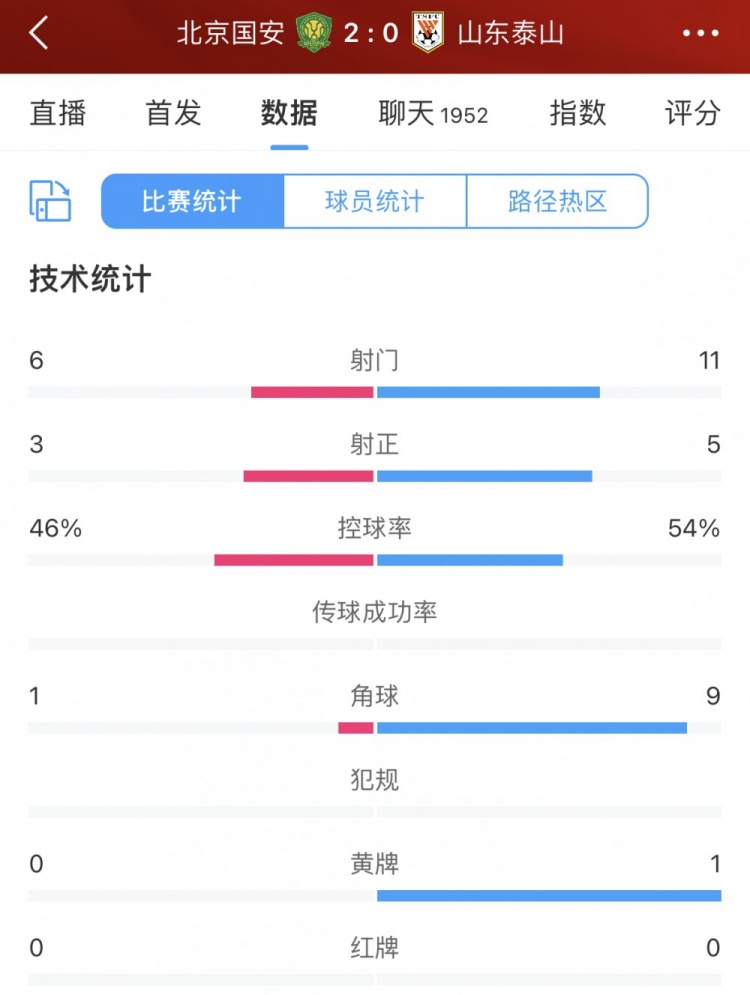 半场数据：国安3次射正2个进球，泰山11脚轰门却无果