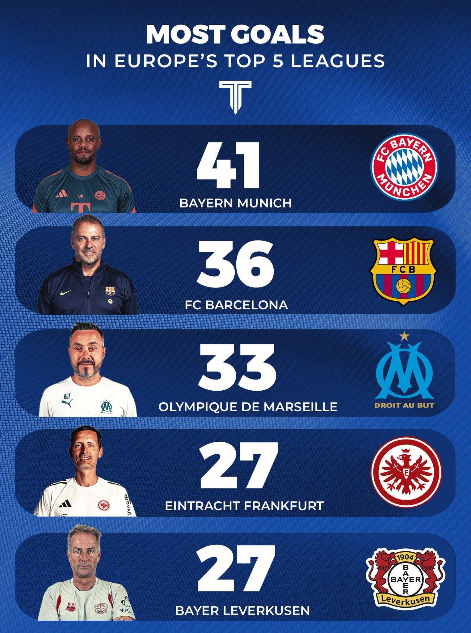 本赛季五大联赛俱乐部进球榜TOP5：拜仁11轮41球第1，巴萨第2