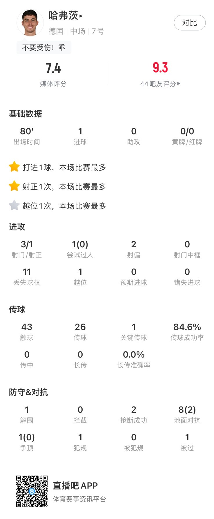 哈弗茨数据：评分7.4，破门+传球成功率85%，另有1解围2抢断