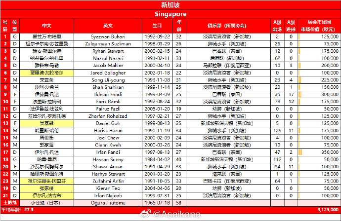 新加坡队客战中国23人大名单调整5名球员，3名华裔球员补充入队