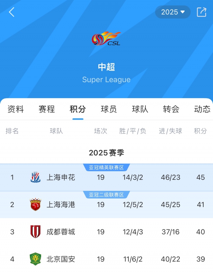 崩盘国安15轮加冕半程冠军，16轮后遭遇3轮不胜如今排第4