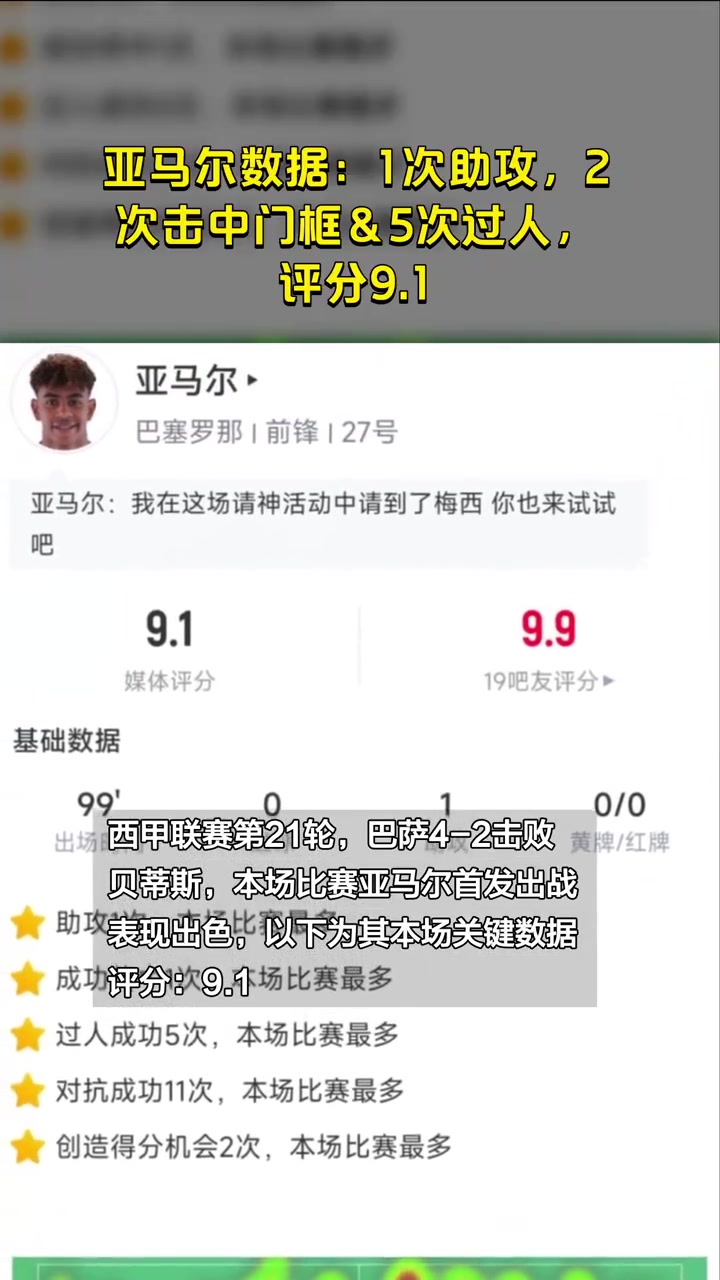 亚马尔数据：1次助攻，2次击中门框5次过人，评分9.1