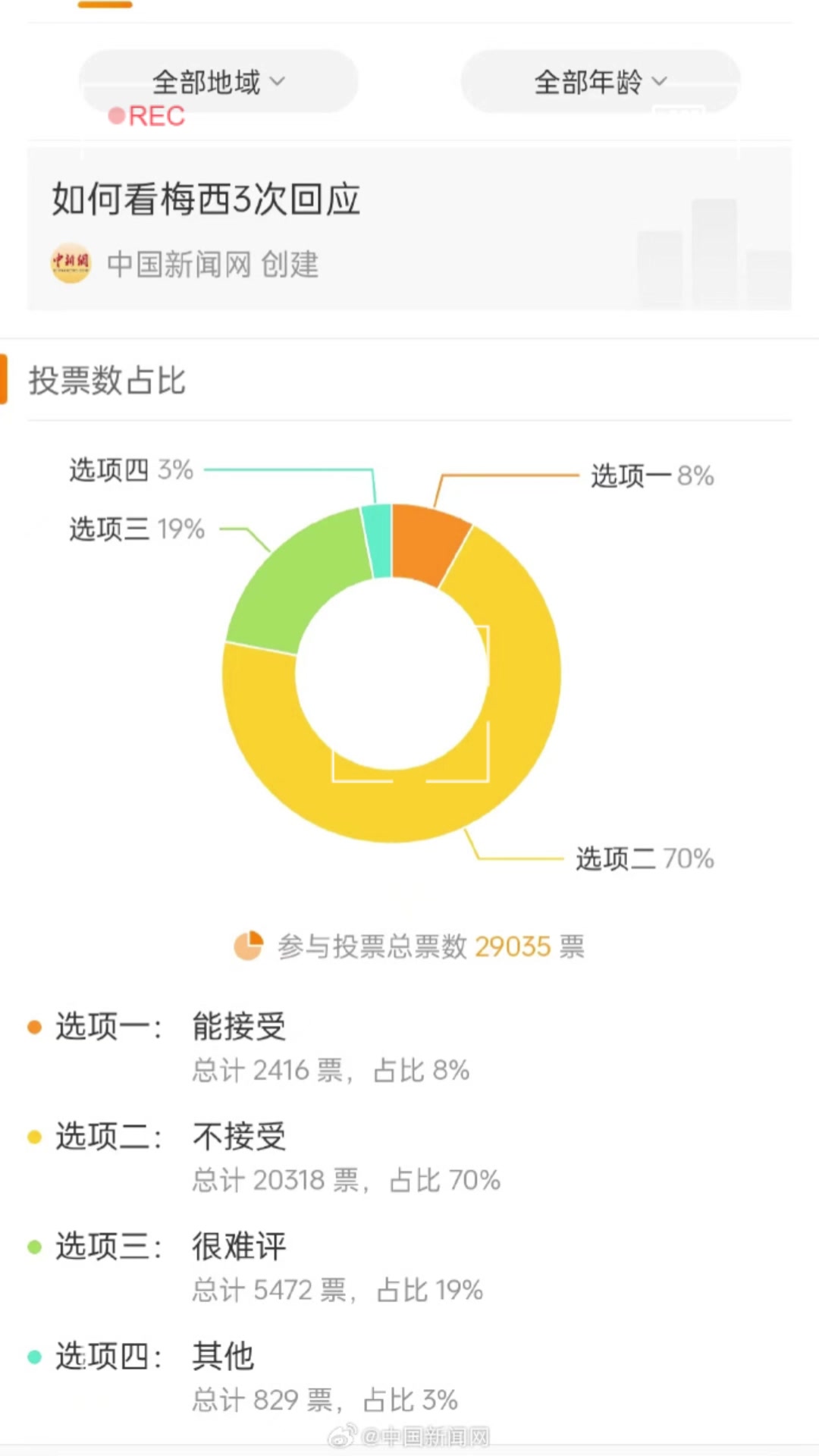 你能接受吗投票显示：7成网友表示难以接受梅西的第三次回应