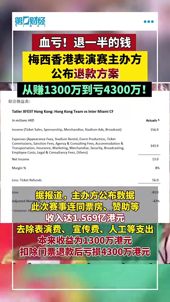 血亏！梅西香港行主办方退半票后从赚1300万到亏4300万