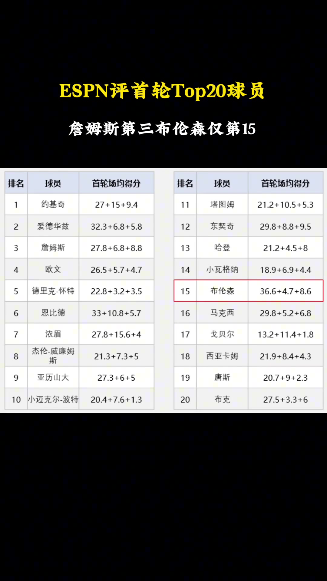 ESPN评首轮TOP20球员，老詹第三，布伦森仅排15