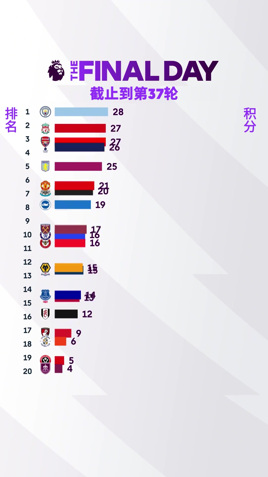 本赛季英超排名变化趋势截止到第37轮