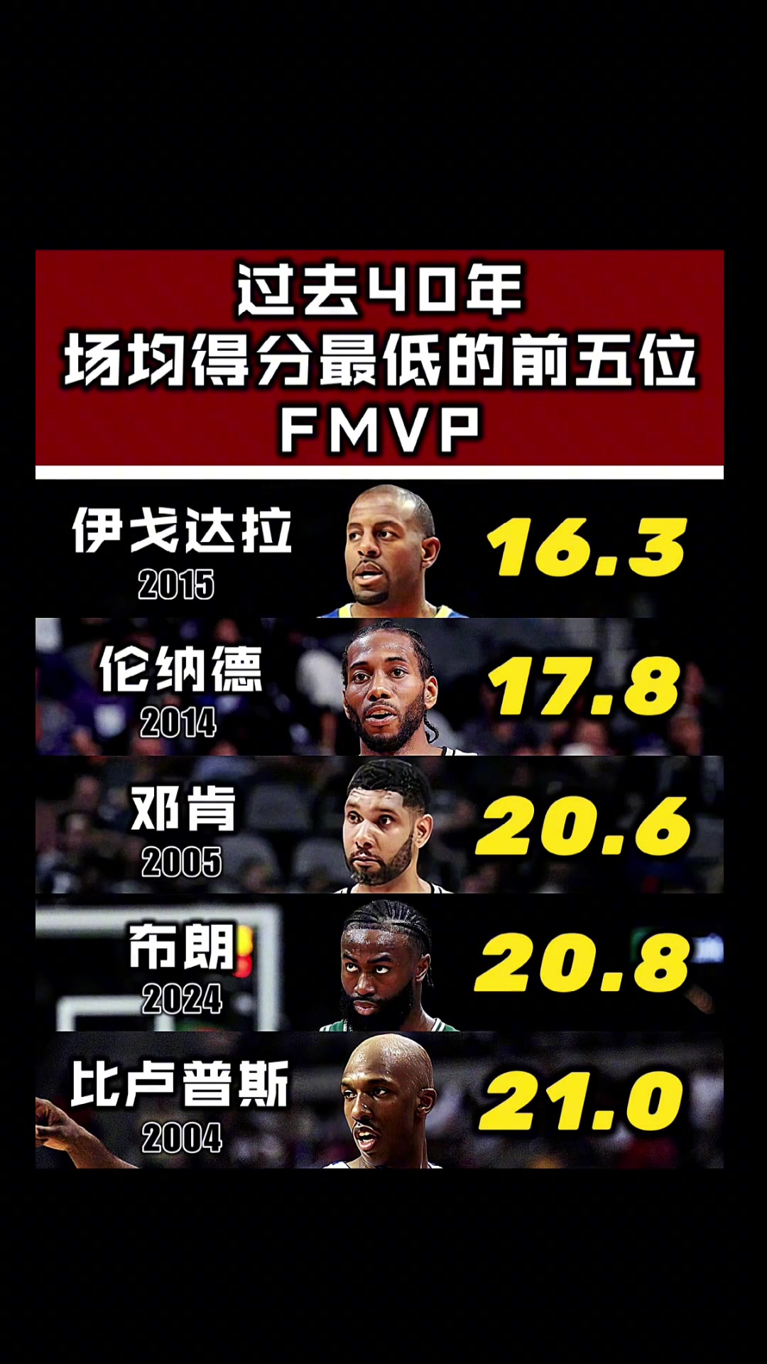 这套阵容啥水平FMVP场均得分最低TOP5！还别说这5人放一块顶级防守！