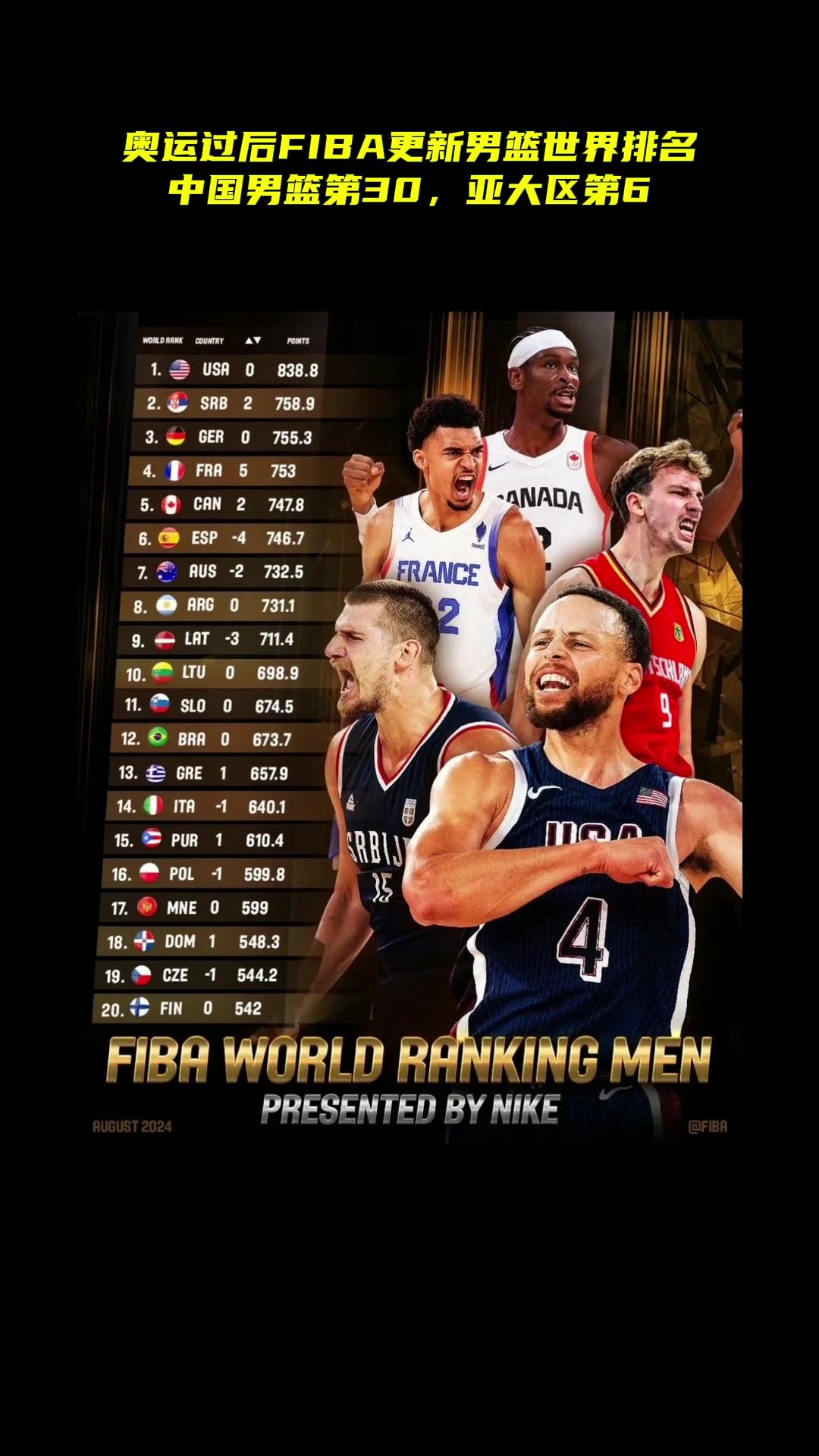 FIBA更新男篮世界排名美塞德前三中国下降一位排第30