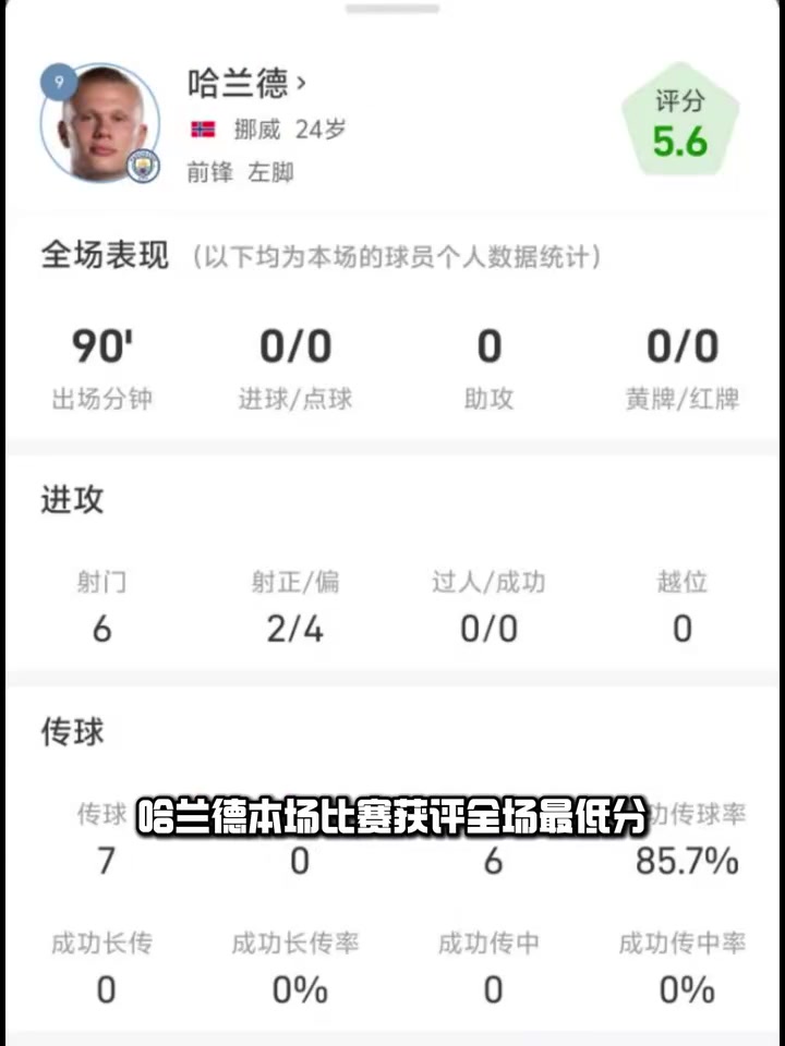 你得发挥啊！近五场英超仅1球！哈兰德何时恢复进球效率