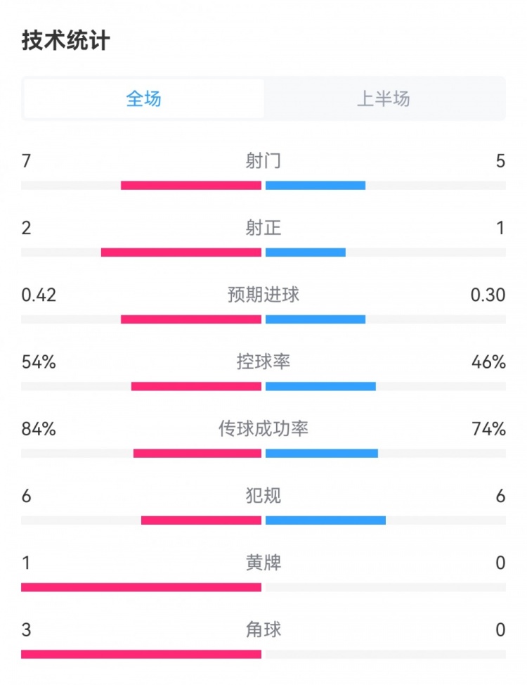 阿森纳10波尔图半场数据：射门75，射正21，犯规66，角球30