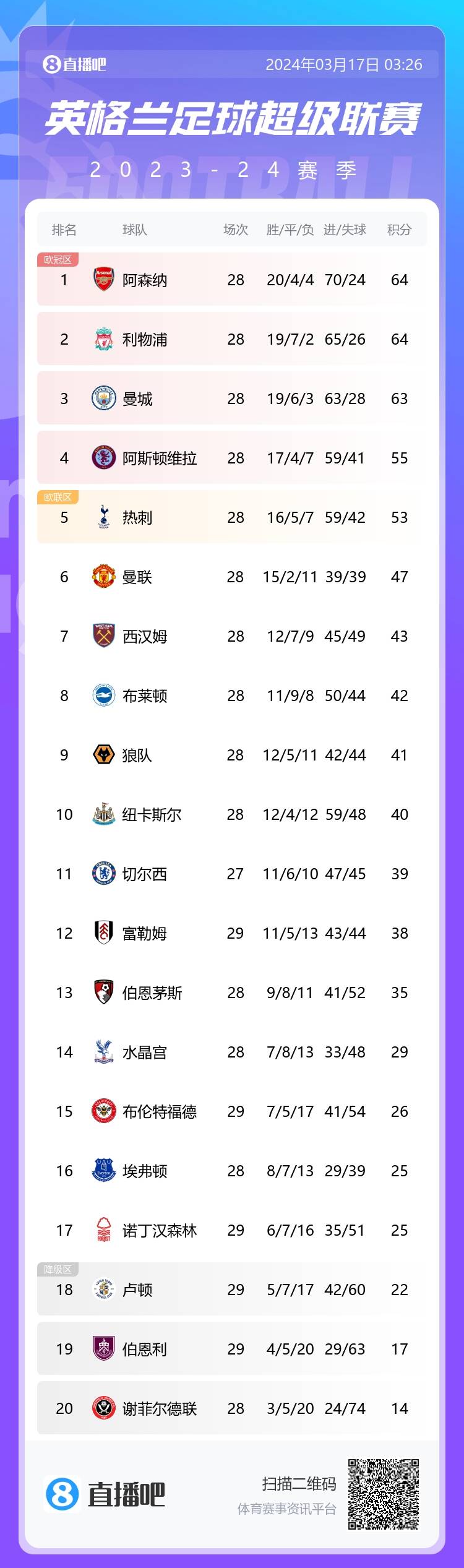 英超积分榜：热刺联赛2连胜遭终结，落后前四2分