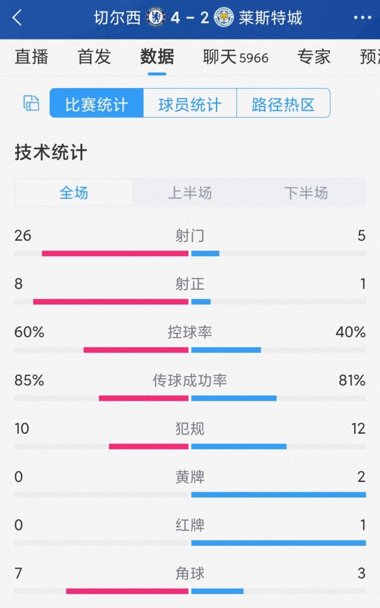 惊险取胜！切尔西42莱斯特城全场数据：射门265，射正81