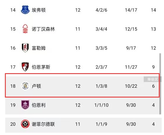 埃弗顿10分变6分卢顿进降级区，诺丁汉扣4分后卢顿重回第17