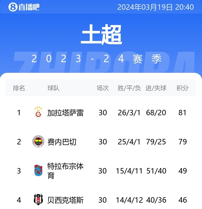 土超前2这俩哥们已超出第3名30分了土超最后8轮，二人转持续上演