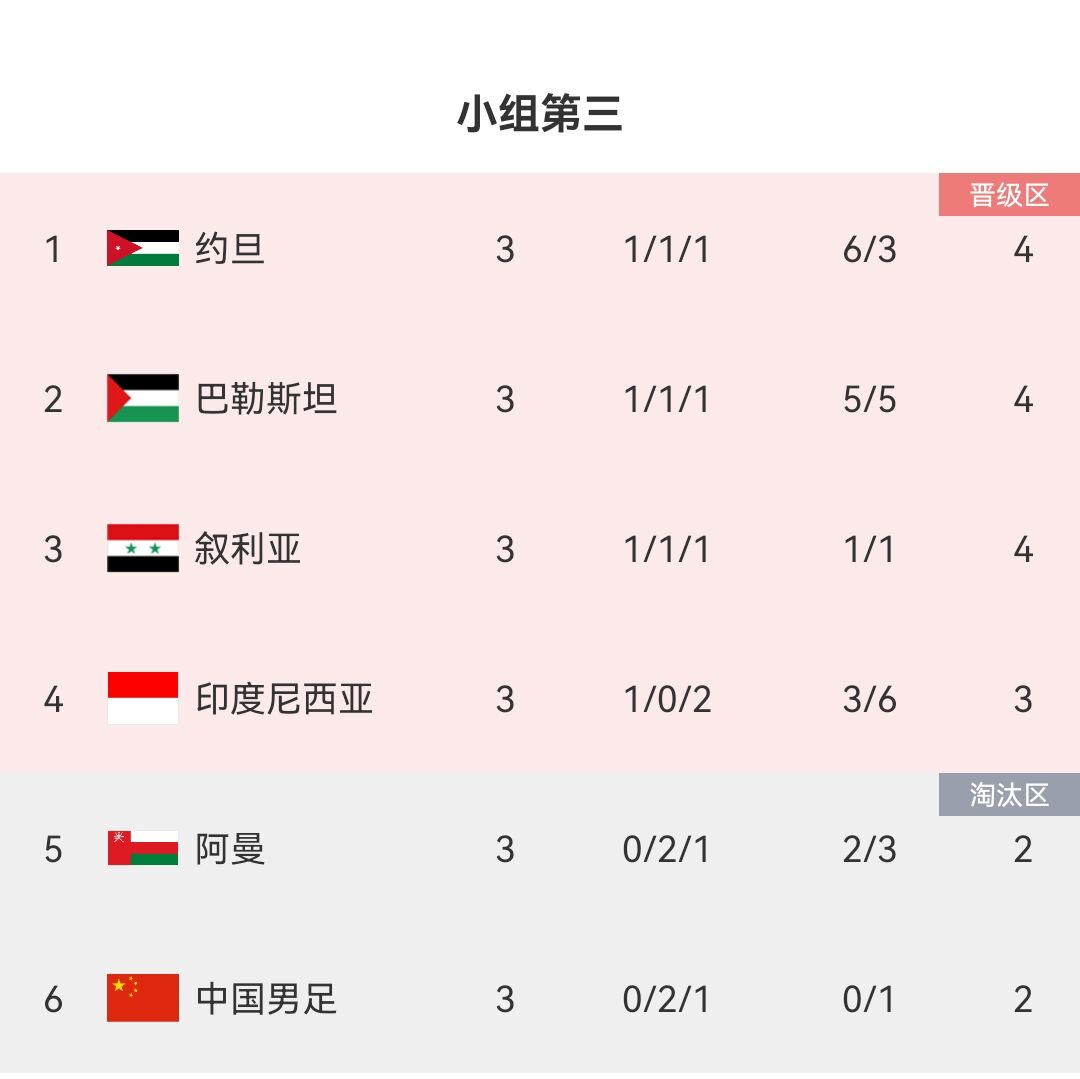 10年后怎样U19国青战平印尼，今年亚洲杯国足小组出局印尼16强