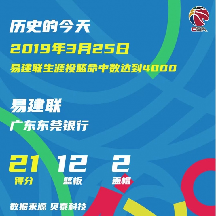 2019年的今天：易建联成CBA联赛首位投中4000球的球员